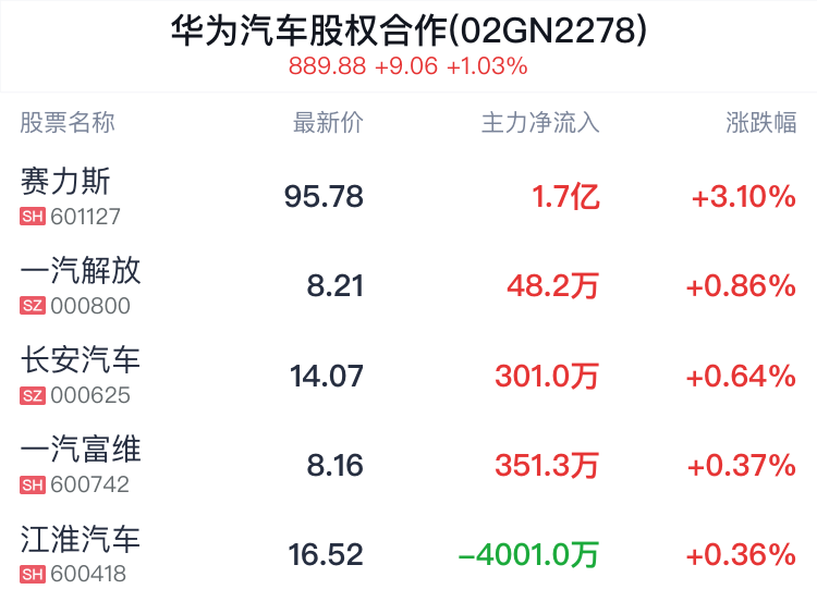 华为汽车股权合作概念盘中拉升，赛力斯涨3.19%-第2张图片