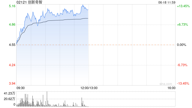 创新奇智大涨逾13% 机构指公司AI+制造业持续驱动力充足-第1张图片