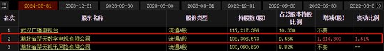 探讨丨湖北广电二股东转融通出借，属于违规减持吗？-第10张图片