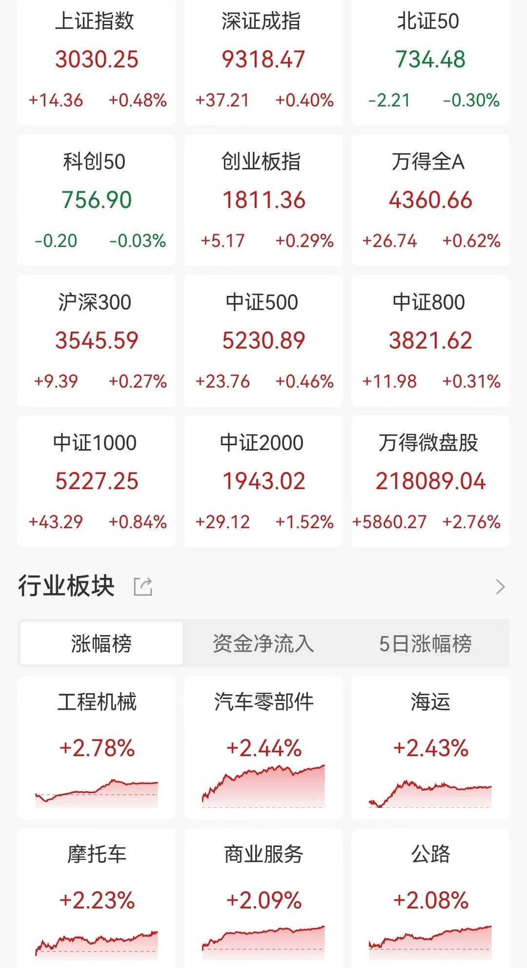 A股收评：三大指数上涨，深证成指三连涨！车路云概念爆发，PEEK材料走高，酿酒板块走低！近4000股上涨，成交7370亿-第1张图片