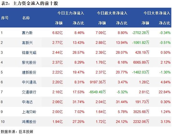 A股呈现弱势震荡反弹，三大指数飘红，近4000股上涨！主力资金流出60.3832亿，汽车整车板块获净流入9.02亿-第3张图片