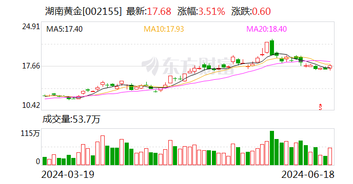 湖南黄金：公司金锑矿产资源均在国内-第1张图片