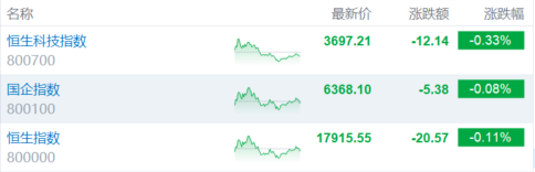 港股收评：三大指数小幅下跌 海运股强势 苹果概念股持续上涨-第1张图片