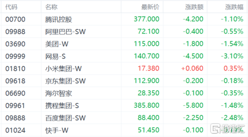 港股收评：三大指数小幅下跌 海运股强势 苹果概念股持续上涨-第3张图片