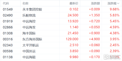 港股收评：三大指数小幅下跌 海运股强势 苹果概念股持续上涨-第5张图片