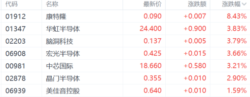 港股收评：三大指数小幅下跌 海运股强势 苹果概念股持续上涨-第6张图片