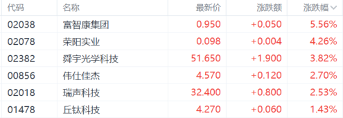 港股收评：三大指数小幅下跌 海运股强势 苹果概念股持续上涨-第7张图片