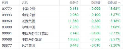 港股收评：三大指数小幅下跌 海运股强势 苹果概念股持续上涨-第8张图片