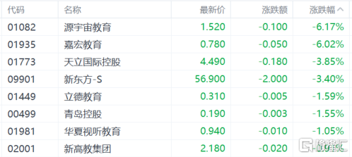 港股收评：三大指数小幅下跌 海运股强势 苹果概念股持续上涨-第9张图片