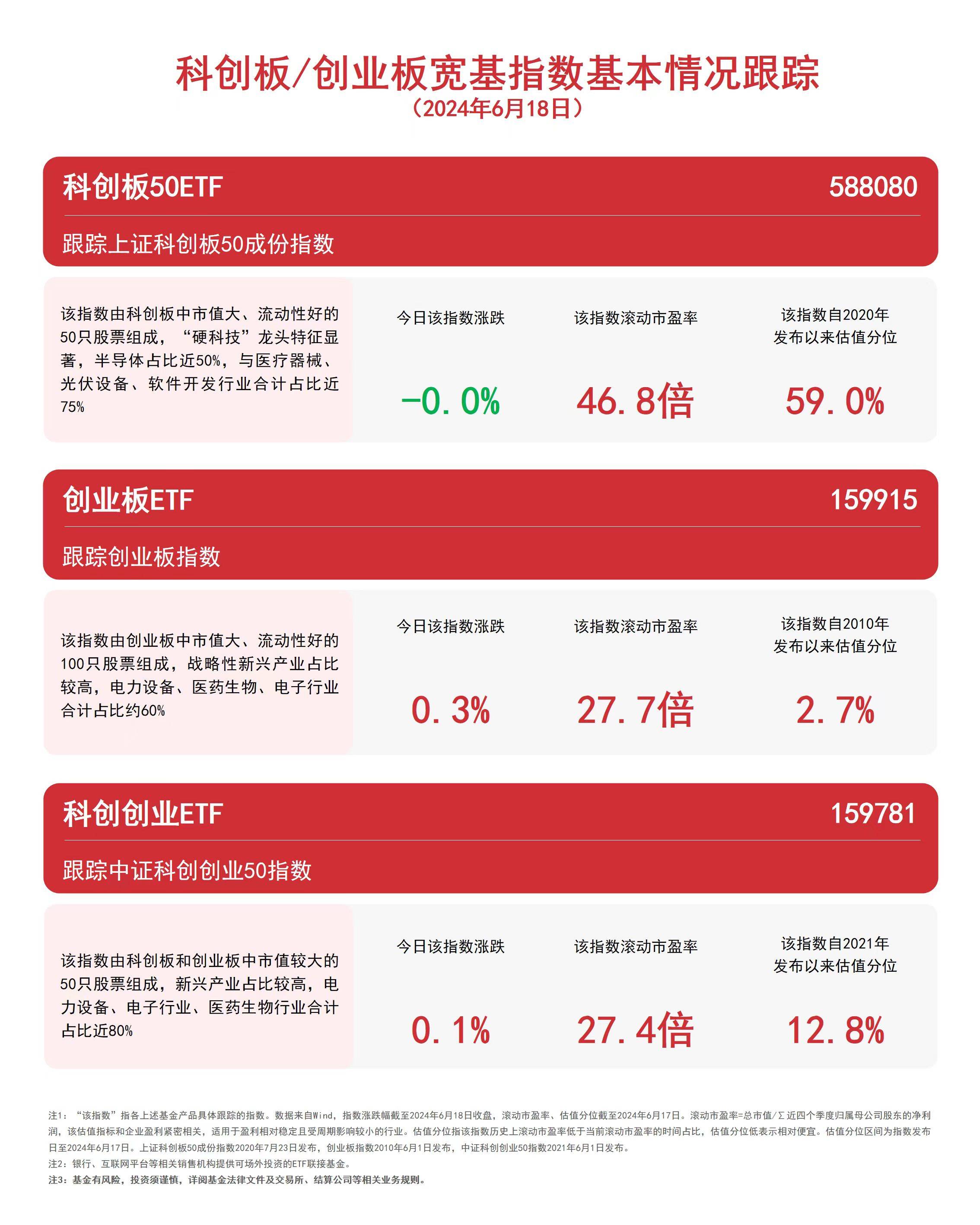 双创板块冲高回落，关注创业板ETF（159915）、科创创业ETF（159781）等产品走势-第1张图片