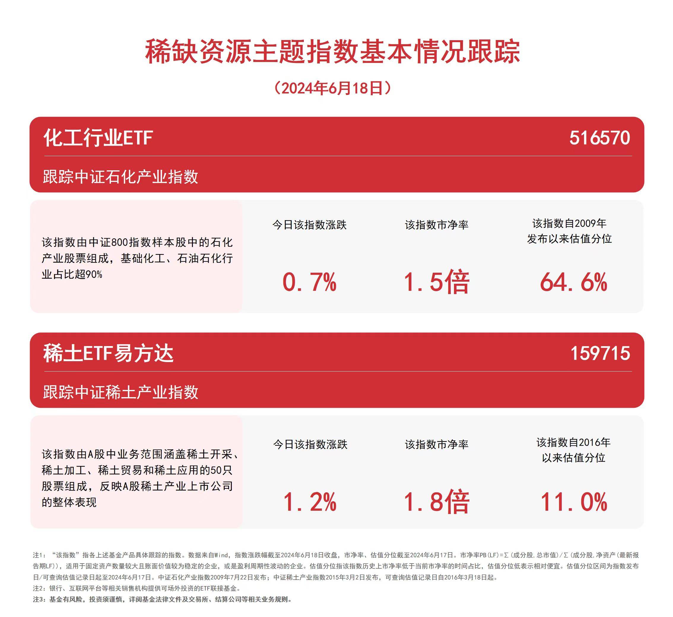 稀缺资源主题指数反弹，稀土ETF易方达（159715）、化工行业ETF（516570）等产品布局行业龙头-第1张图片