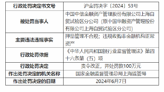 中国中信金融资产上海自贸试验区分公司被罚百万：押品管理不合规等-第1张图片