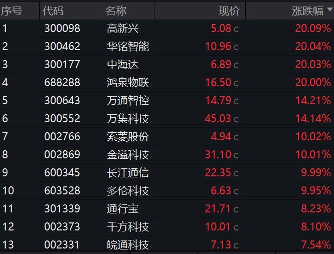 车路云，全产业链爆发，批量涨停！-第1张图片