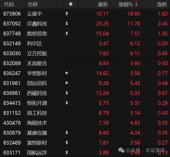 车路云概念股大涨！北交所“绩优股”受关注-第1张图片