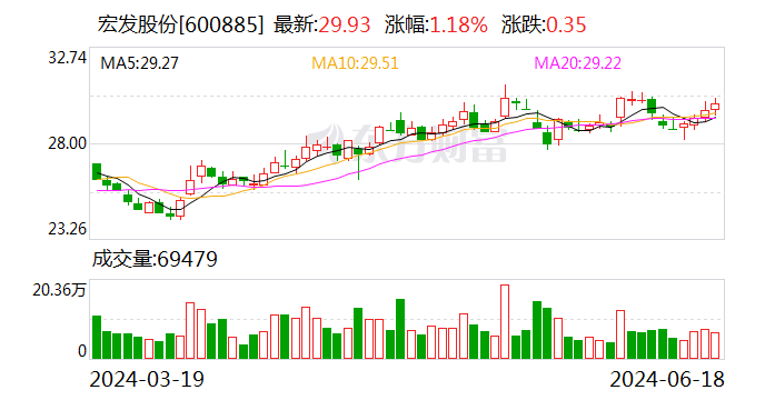 宏发股份：6月18日召开董事会会议-第1张图片