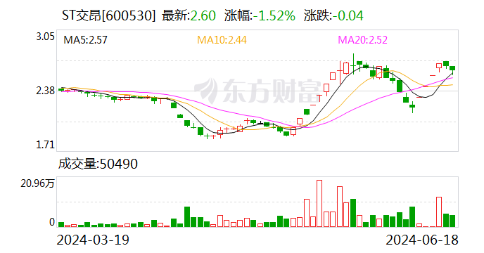 ST交昂：业绩说明会定于6月27日举行-第1张图片