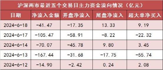 【18日资金路线图】两市主力资金净流出超41亿元 汽车等行业实现净流入-第1张图片