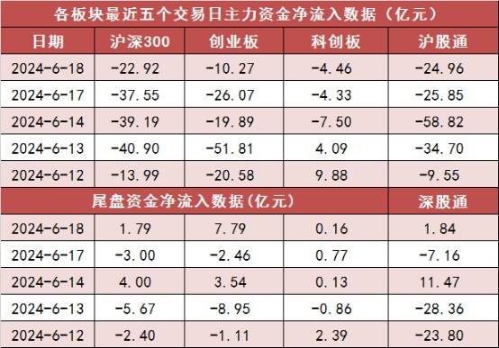 【18日资金路线图】两市主力资金净流出超41亿元 汽车等行业实现净流入-第2张图片