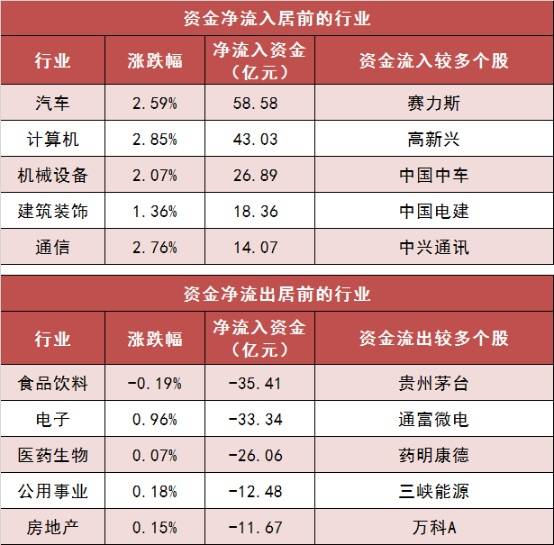 【18日资金路线图】两市主力资金净流出超41亿元 汽车等行业实现净流入-第3张图片