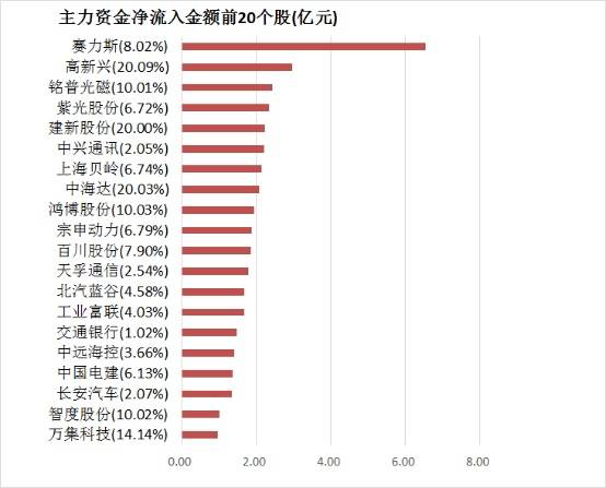 【18日资金路线图】两市主力资金净流出超41亿元 汽车等行业实现净流入-第4张图片