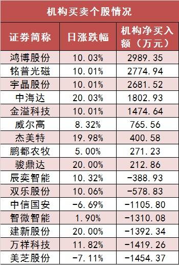 【18日资金路线图】两市主力资金净流出超41亿元 汽车等行业实现净流入-第5张图片