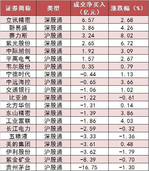 【18日资金路线图】两市主力资金净流出超41亿元 汽车等行业实现净流入-第6张图片