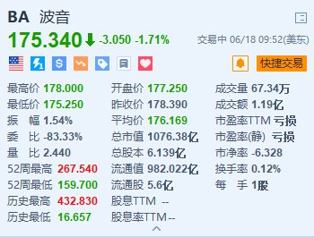 美股异动｜波音跌超1.7% 关键听证会前夕员工爆料质量隐患-第1张图片