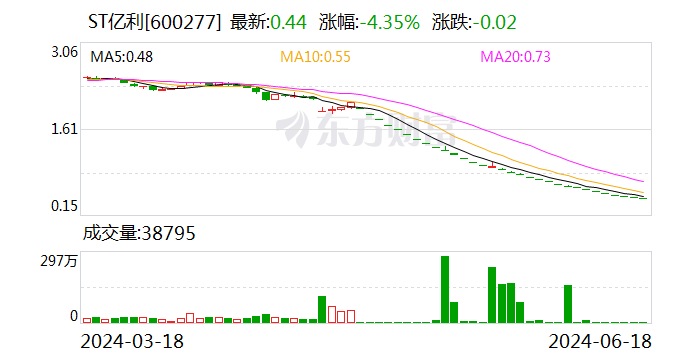 ST亿利，锁定1元退市！对问询函回复再延期-第1张图片