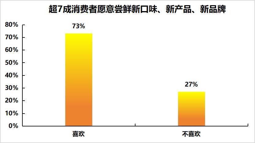 超7成消费者爱尝鲜，京东食品饮料产品上新速度、丰富度最受认可-第1张图片