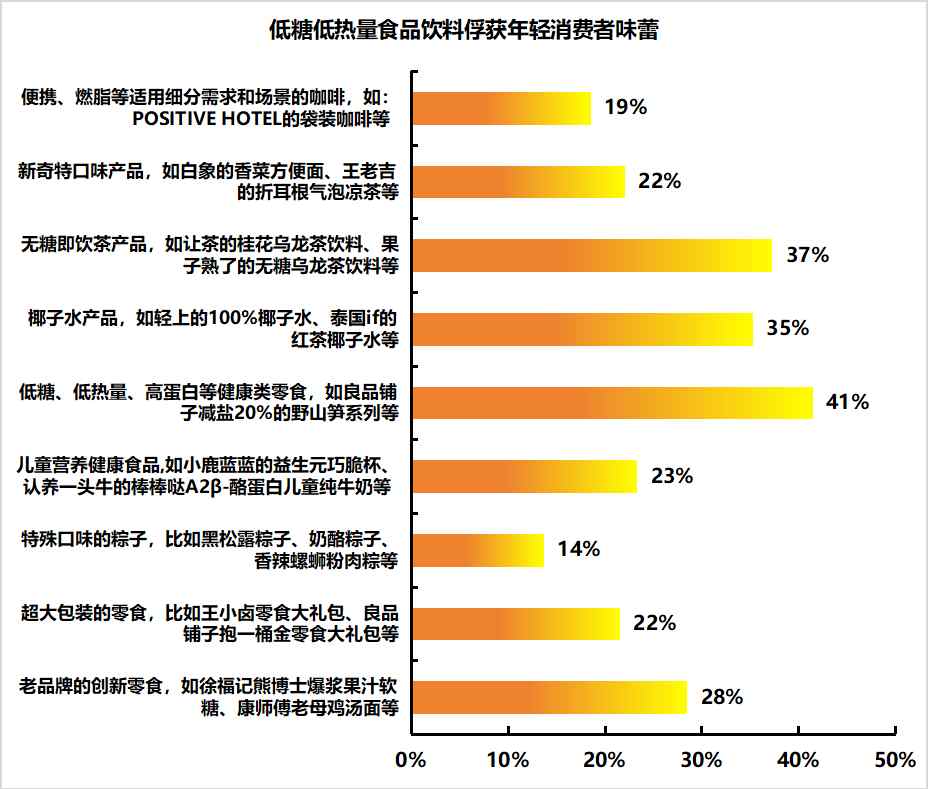 超7成消费者爱尝鲜，京东食品饮料产品上新速度、丰富度最受认可-第2张图片
