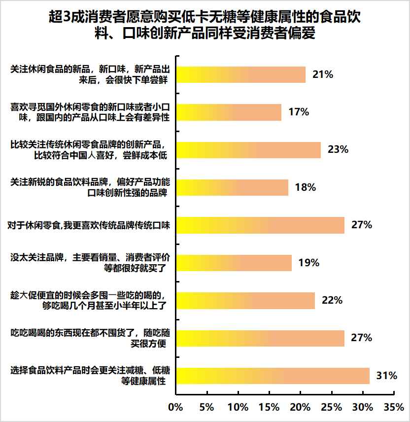 超7成消费者爱尝鲜，京东食品饮料产品上新速度、丰富度最受认可-第3张图片