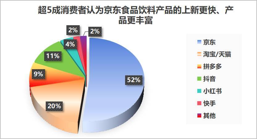 超7成消费者爱尝鲜，京东食品饮料产品上新速度、丰富度最受认可-第4张图片