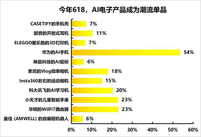 上新速度被认可，近7成消费者表示京东3C数码、家电品牌和产品丰富度更高-第1张图片
