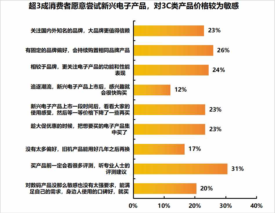 上新速度被认可，近7成消费者表示京东3C数码、家电品牌和产品丰富度更高-第2张图片