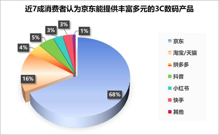 上新速度被认可，近7成消费者表示京东3C数码、家电品牌和产品丰富度更高-第3张图片