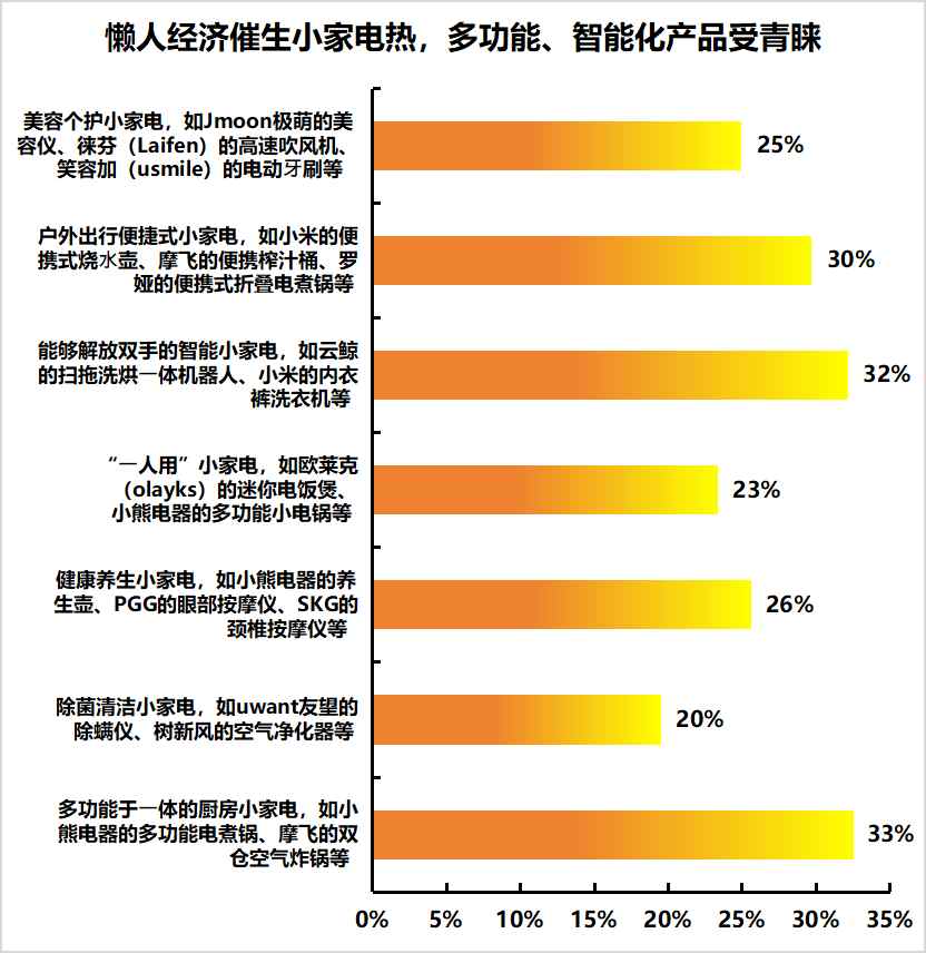 上新速度被认可，近7成消费者表示京东3C数码、家电品牌和产品丰富度更高-第4张图片