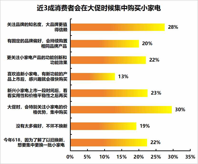 上新速度被认可，近7成消费者表示京东3C数码、家电品牌和产品丰富度更高-第5张图片