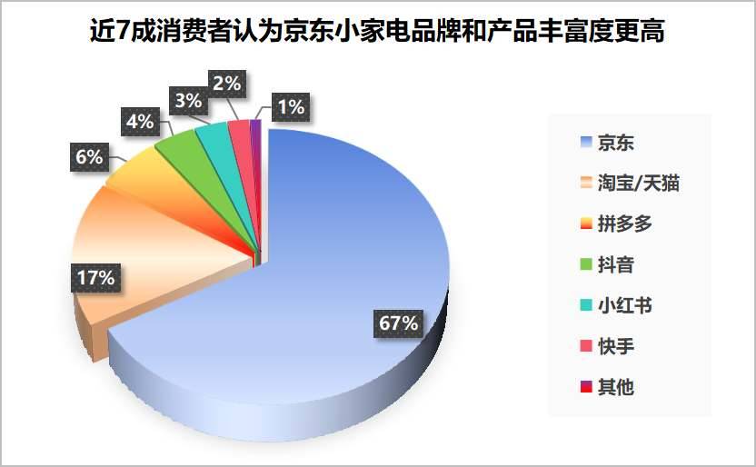 上新速度被认可，近7成消费者表示京东3C数码、家电品牌和产品丰富度更高-第6张图片