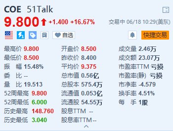 美股异动｜51 Talk大涨超16%创逾两年半新高 一季度净营收同比增长70.1%-第1张图片