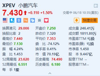 美股异动｜小鹏汽车涨1.5% 近日公布MONA系列M03车型的“0.618 AI 量化美学”-第1张图片