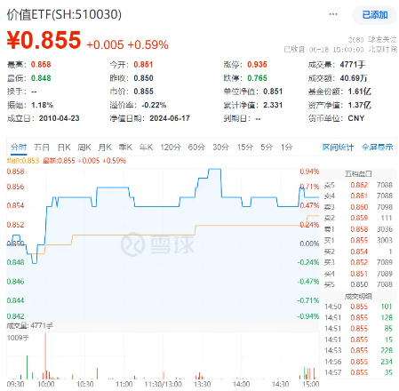 中远海控又行了，盘中大涨超4%！中字头崛起，价值ETF（510030）红盘报收！机构：大盘占优风格有望延续-第1张图片