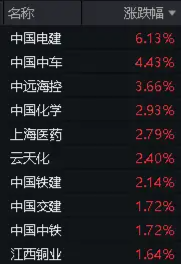 中远海控又行了，盘中大涨超4%！中字头崛起，价值ETF（510030）红盘报收！机构：大盘占优风格有望延续-第2张图片
