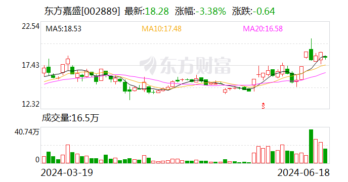 【调研快报】东方嘉盛接待摩根基金等多家机构调研-第1张图片