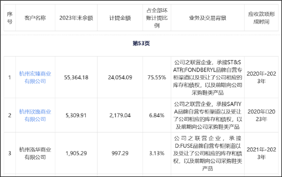 遥望科技财务真实性待考?关联客户下游再现控股股东身影 警惕"坏账式洗澡"藏猫腻-第5张图片