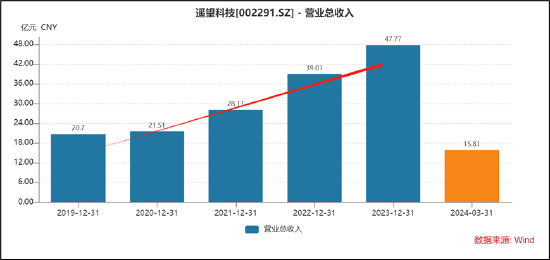 遥望科技财务真实性待考?关联客户下游再现控股股东身影 警惕"坏账式洗澡"藏猫腻-第7张图片