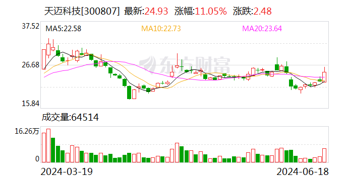天迈科技终止简易程序定增事项 原募资规模7000万元-第1张图片