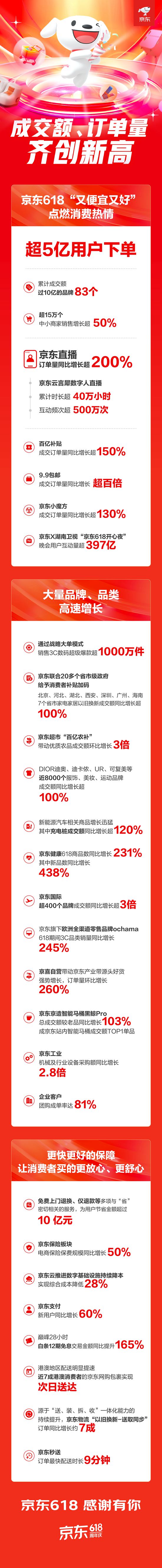 京东618超5亿用户下单 成交额、订单量齐创新高 京东直播订单量同比增长超200%-第1张图片