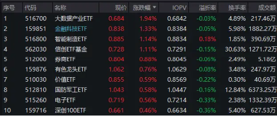 机构看多A股下半年，券商ETF（512000）喜提三连阳！科技股热度高企，信创强劲，电子ETF（515260）连涨六天-第1张图片