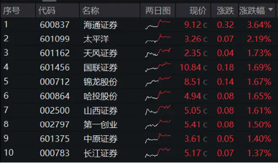 机构看多A股下半年，券商ETF（512000）喜提三连阳！科技股热度高企，信创强劲，电子ETF（515260）连涨六天-第3张图片