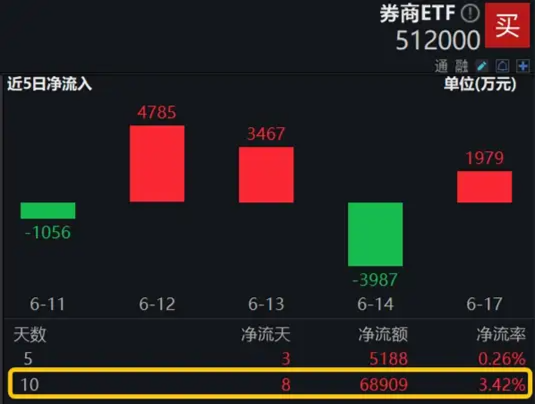 机构看多A股下半年，券商ETF（512000）喜提三连阳！科技股热度高企，信创强劲，电子ETF（515260）连涨六天-第5张图片